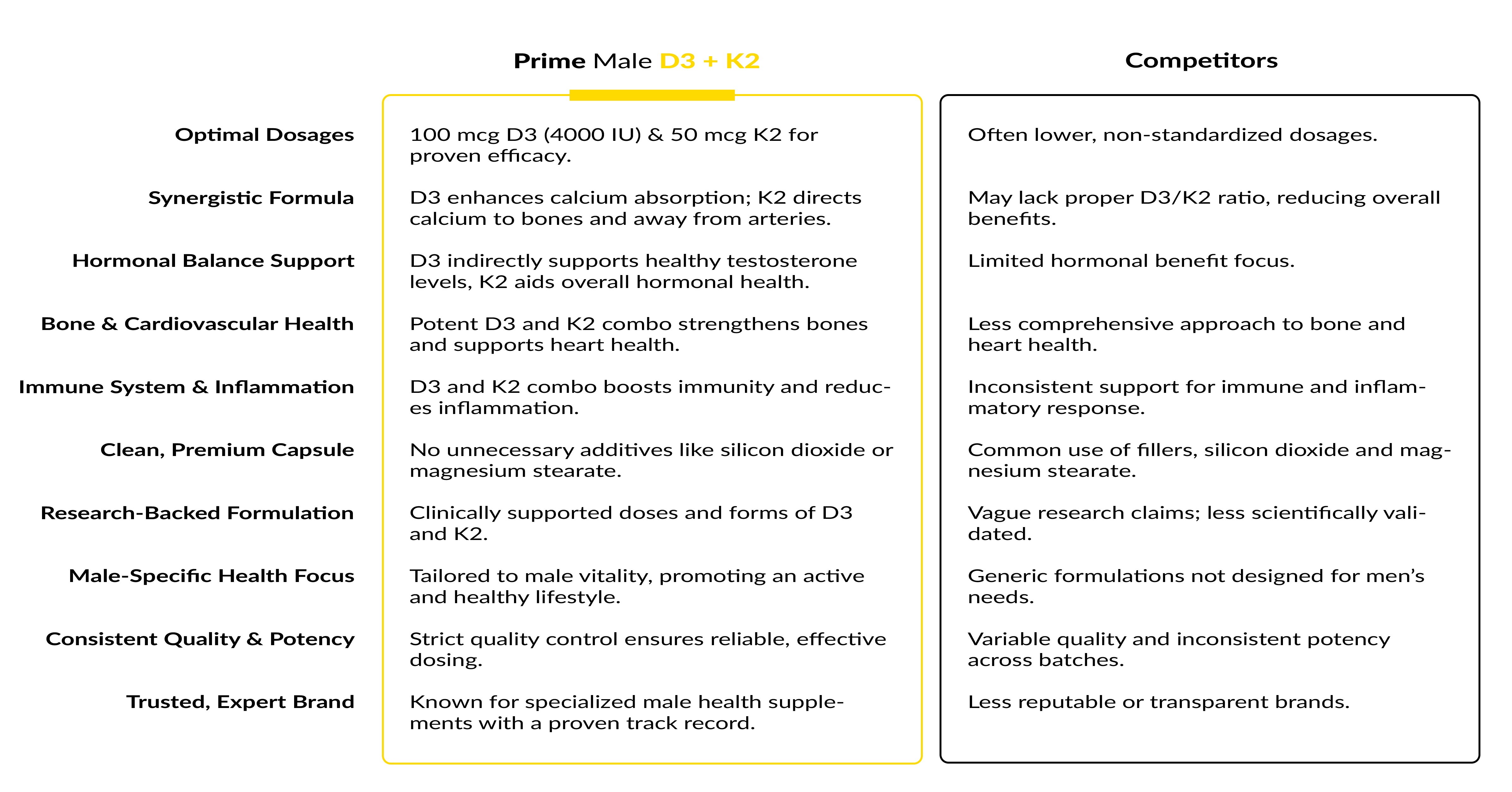 Prime Male D3 + K2 Comparison Table