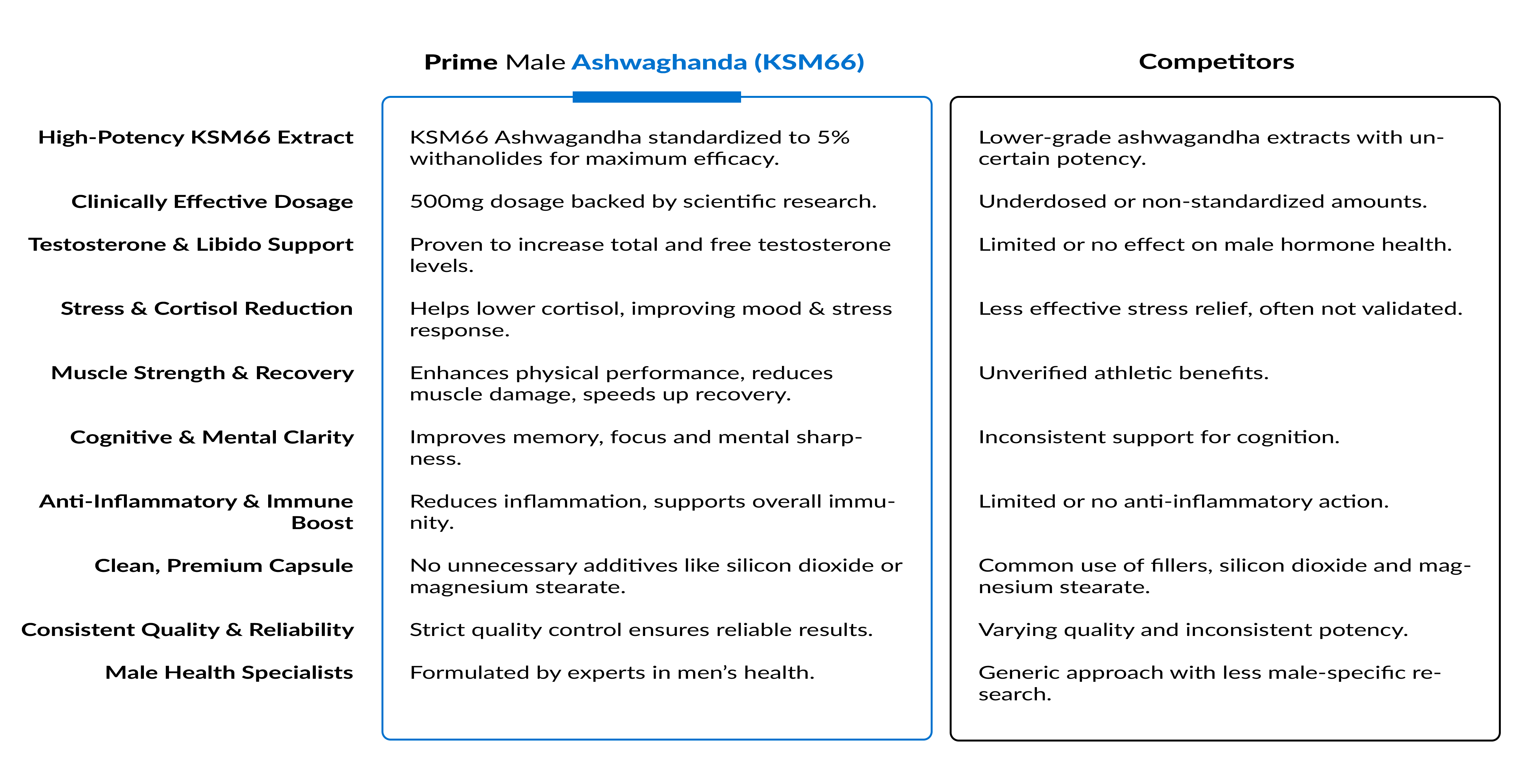 Prime Male Ashwagandha Comparison Table