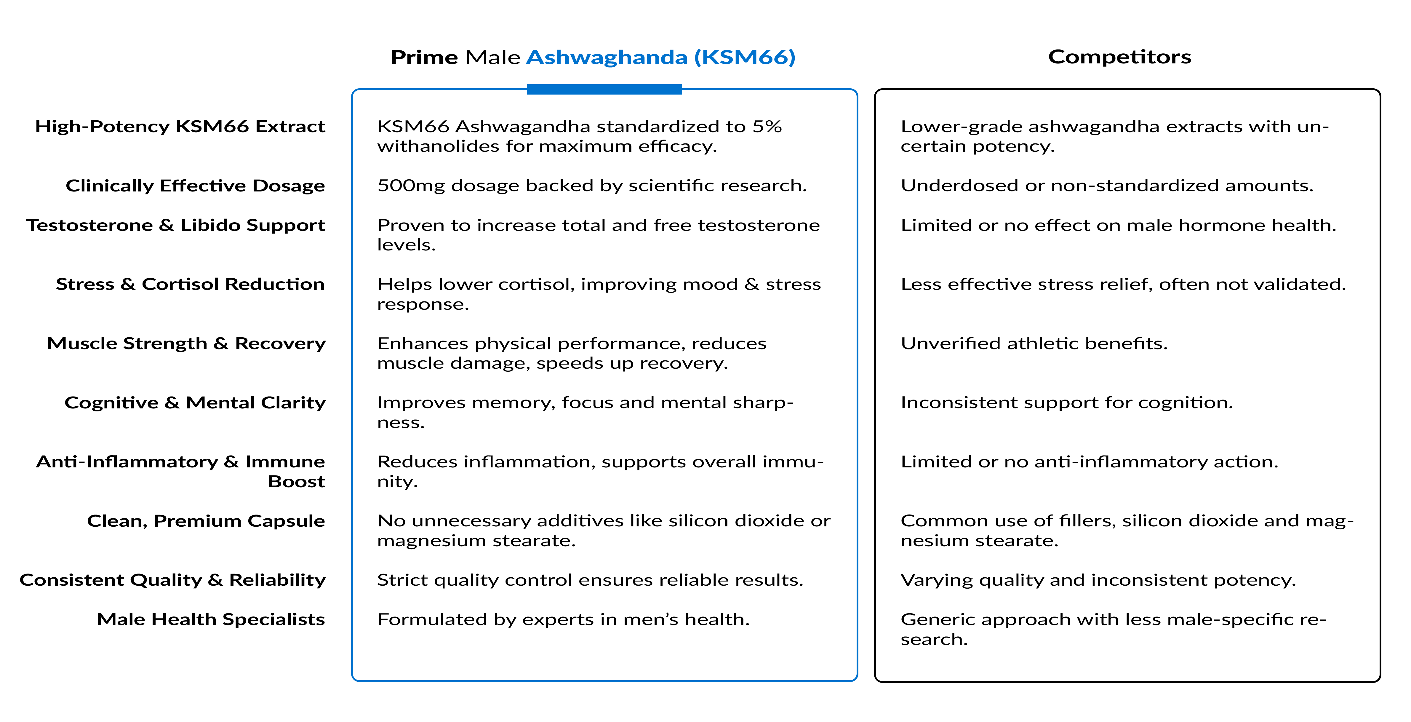 Prime Male Ashwagandha Comparison Table