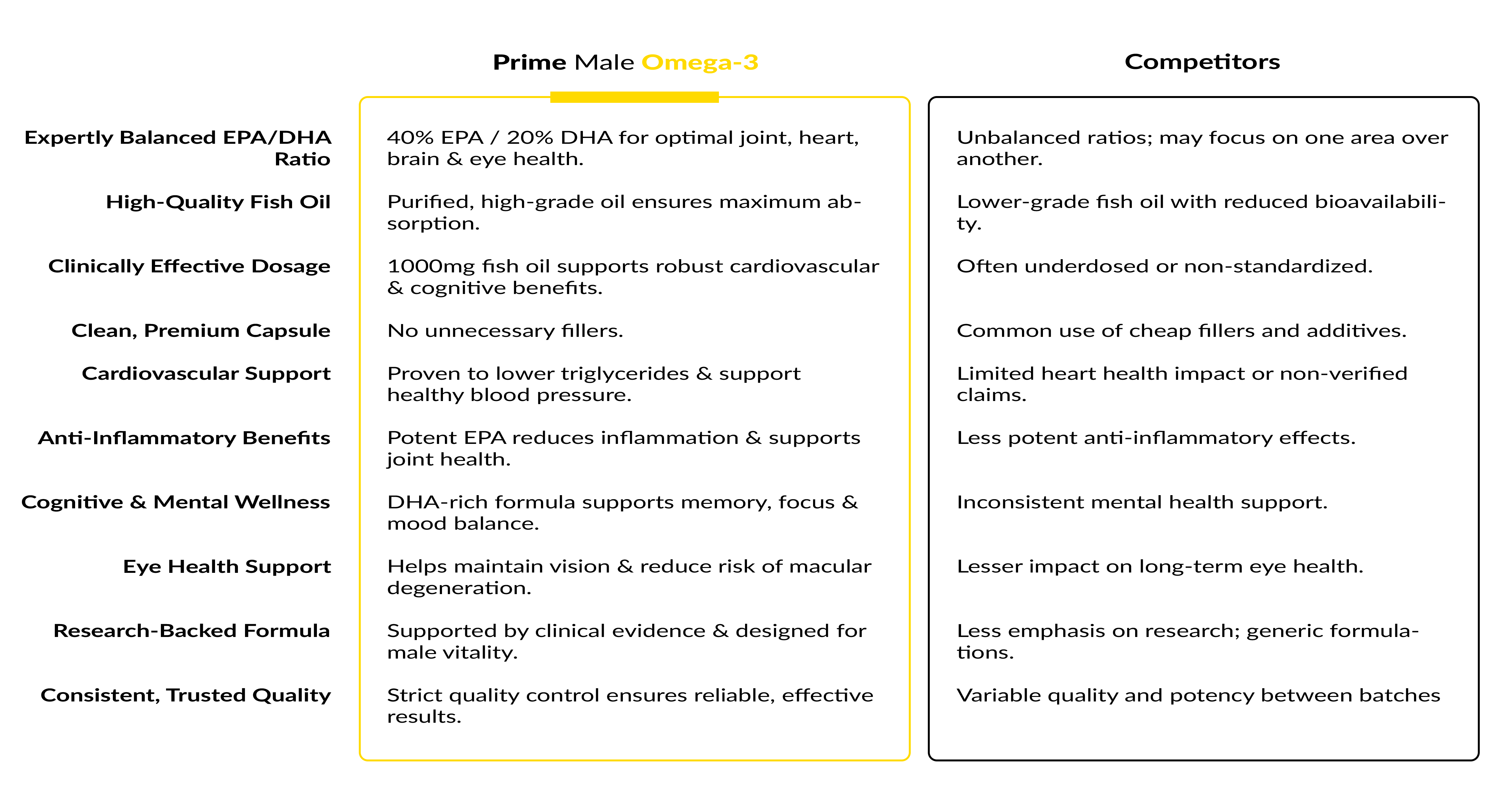 Prime Male Omega3 comparison Table