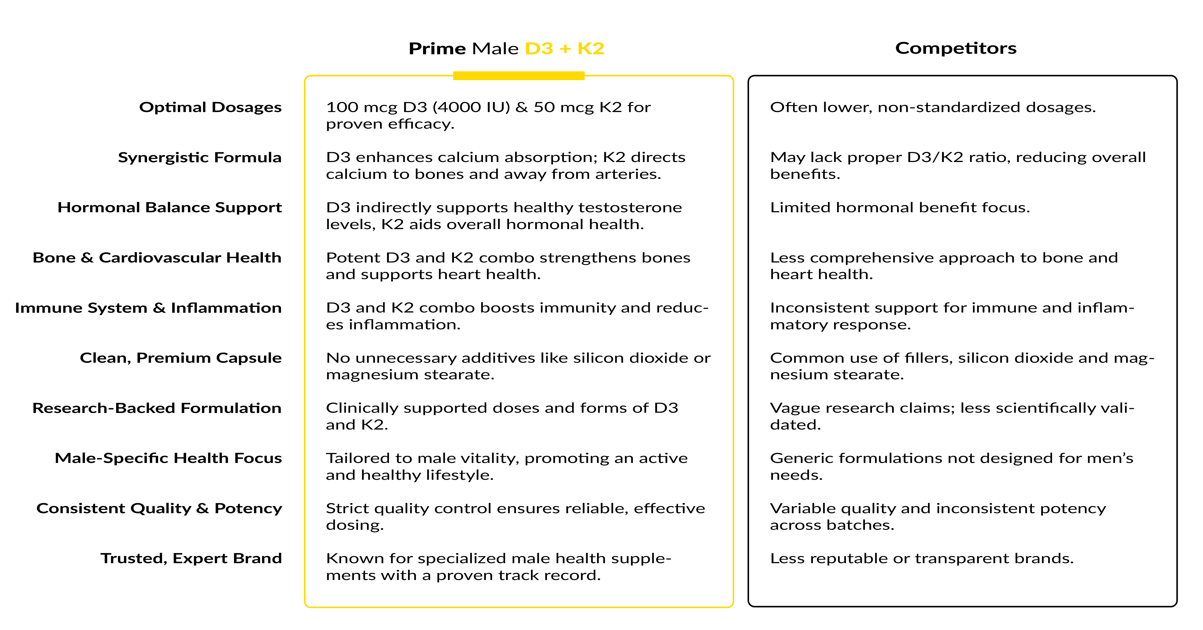 Prime Male D3 + K2 Comparison Table