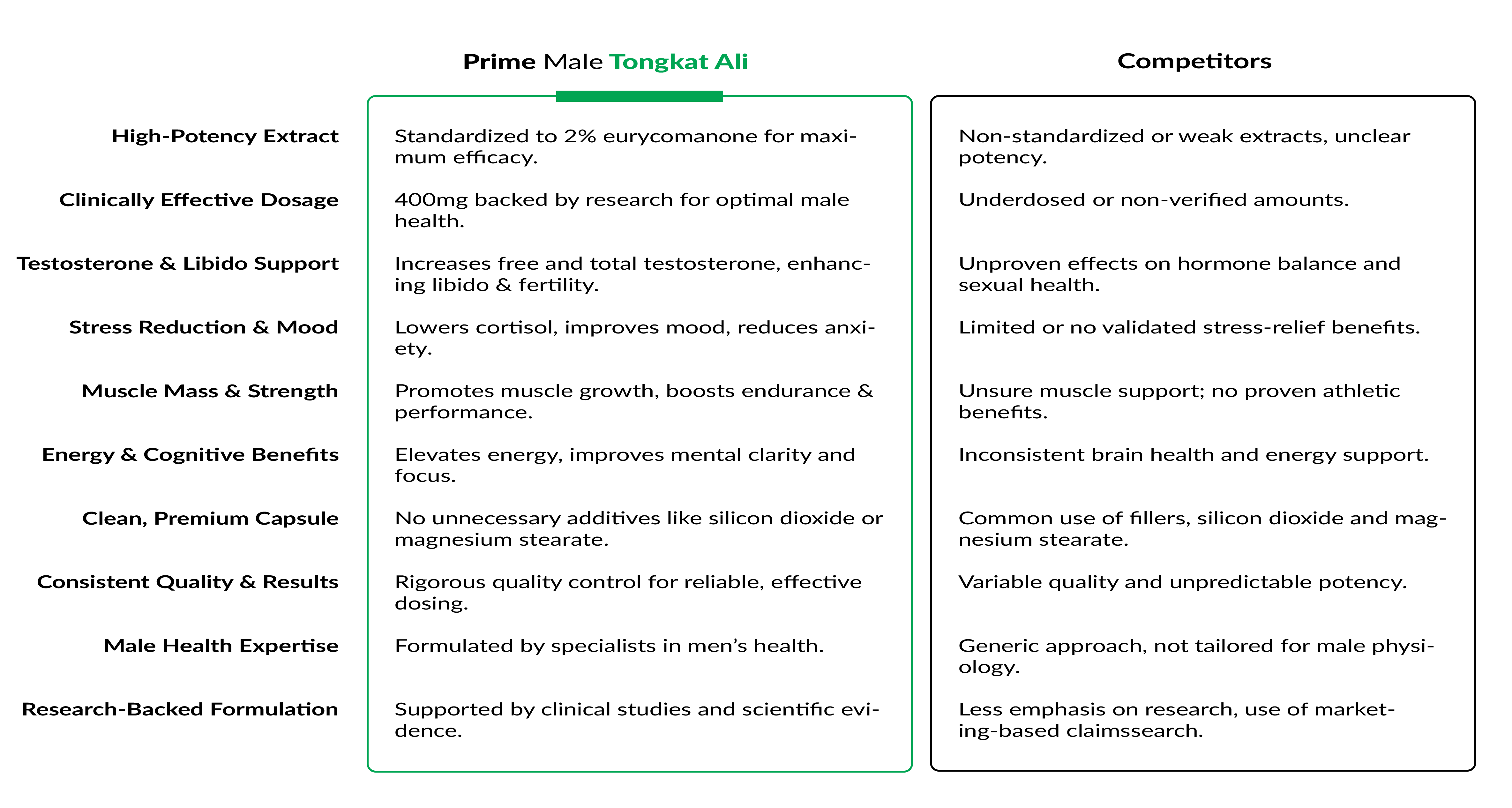 Prime Male Tongkat Ali Comparison Table