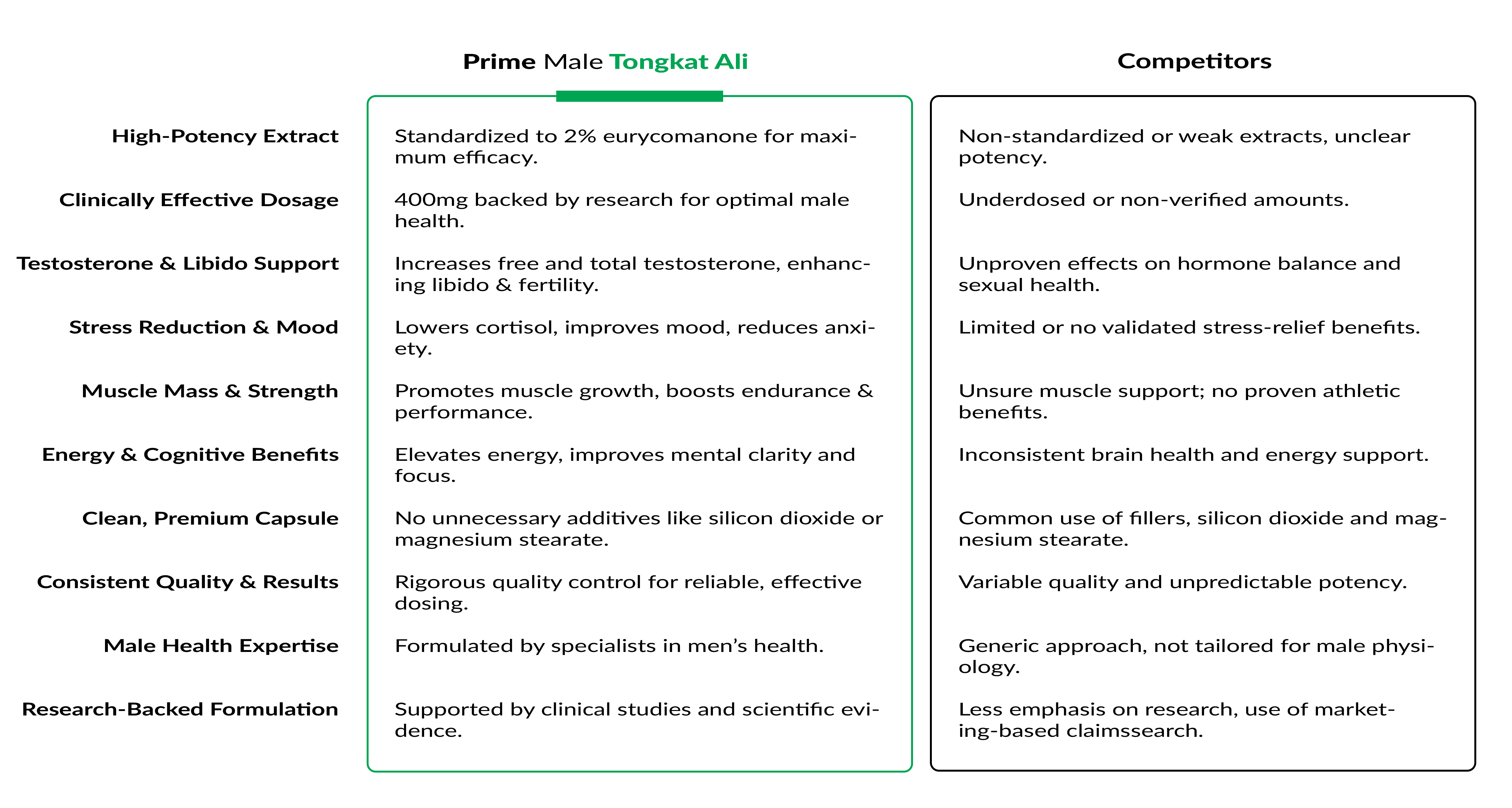 Prime Male Tongkat Ali Comparison Table